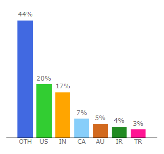 Top 10 Visitors Percentage By Countries for theasciicode.com.ar