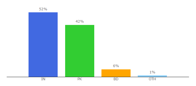 Top 10 Visitors Percentage By Countries for theatifaslam.com