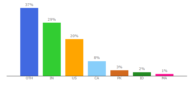 Top 10 Visitors Percentage By Countries for theaudacitytopodcast.com