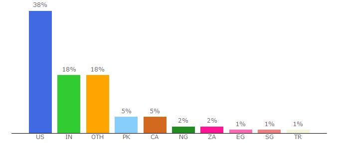 Top 10 Visitors Percentage By Countries for thebalancesmb.com