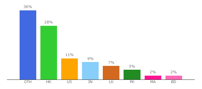 Top 10 Visitors Percentage By Countries for thebankcodes.com