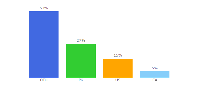 Top 10 Visitors Percentage By Countries for thebarefootnomad.com