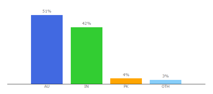 Top 10 Visitors Percentage By Countries for thebargainavenue.com.au