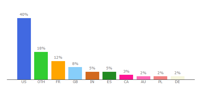 Top 10 Visitors Percentage By Countries for thebasetrip.com