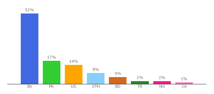 Top 10 Visitors Percentage By Countries for thebaynet.com