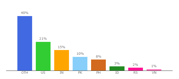 Top 10 Visitors Percentage By Countries for thebestadjustabledumbbells.net