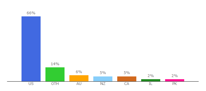 Top 10 Visitors Percentage By Countries for thebigmansworld.com