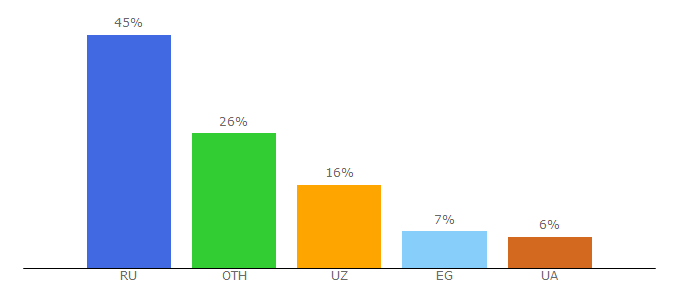 Top 10 Visitors Percentage By Countries for thebirds.ru