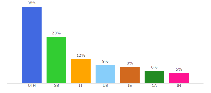 Top 10 Visitors Percentage By Countries for thebloggerprogramme.com