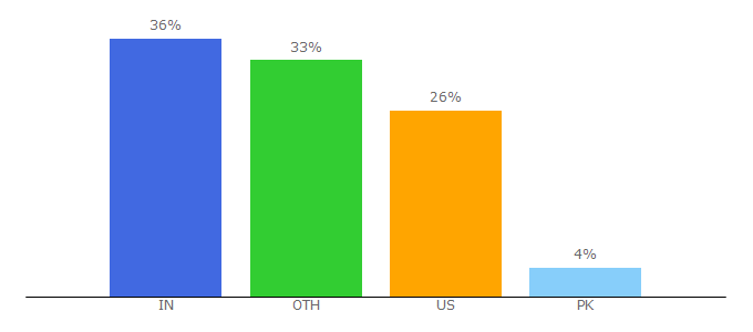 Top 10 Visitors Percentage By Countries for theblogmetrics.com