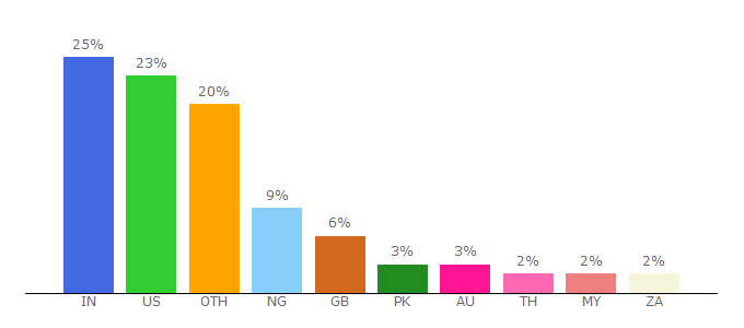 Top 10 Visitors Percentage By Countries for theblogpress.com