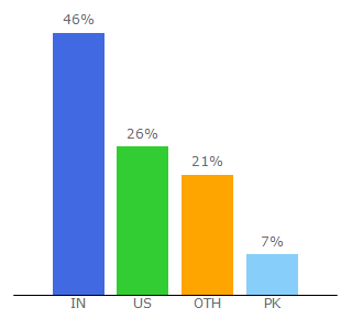 Top 10 Visitors Percentage By Countries for theblogstarter.com