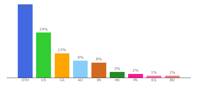 Top 10 Visitors Percentage By Countries for thebodyshop.com