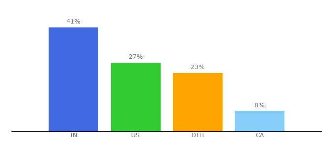 Top 10 Visitors Percentage By Countries for thebrain.com