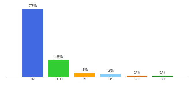 Top 10 Visitors Percentage By Countries for thebridge.in