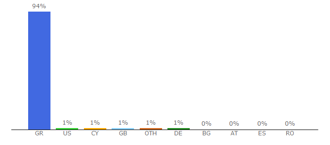 Top 10 Visitors Percentage By Countries for thecaller.gr