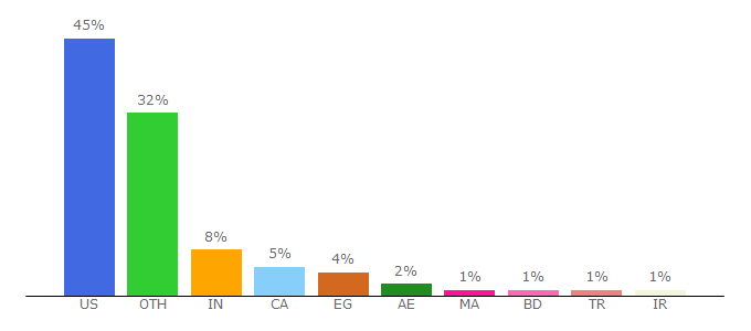 Top 10 Visitors Percentage By Countries for thecarconnection.com