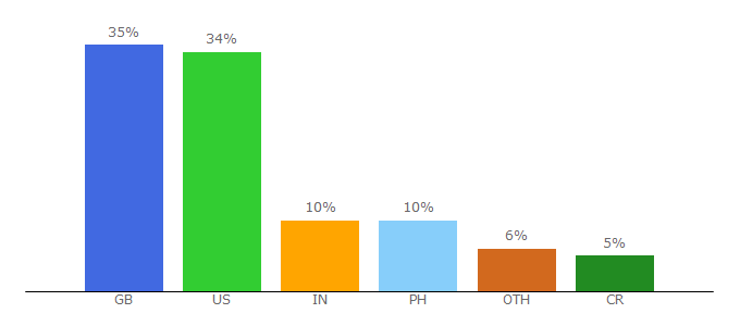 Top 10 Visitors Percentage By Countries for thecheers.org