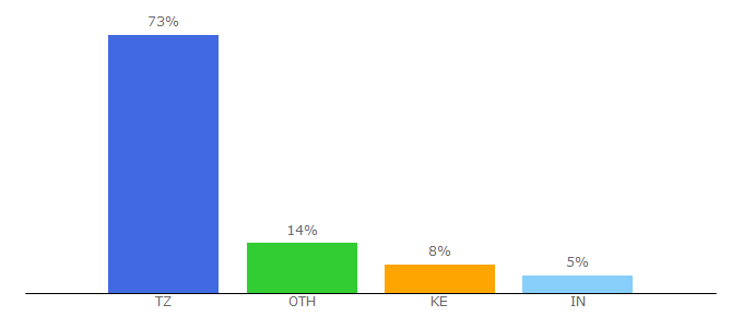 Top 10 Visitors Percentage By Countries for thecitizen.co.tz