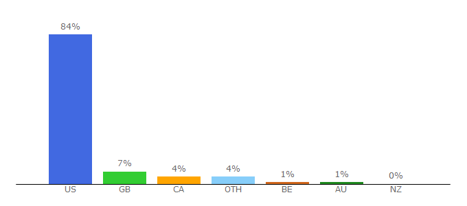 Top 10 Visitors Percentage By Countries for thecoli.com