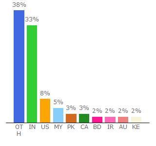 Top 10 Visitors Percentage By Countries for theconstructor.org