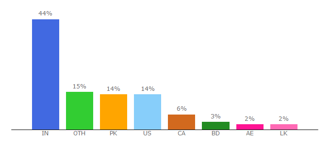 Top 10 Visitors Percentage By Countries for thecricketmonthly.com