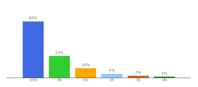 Top 10 Visitors Percentage By Countries for thecssninja.com