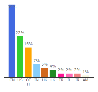 Top 10 Visitors Percentage By Countries for thecvf.com