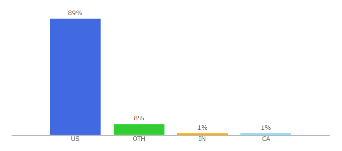 Top 10 Visitors Percentage By Countries for thedenverchannel.com