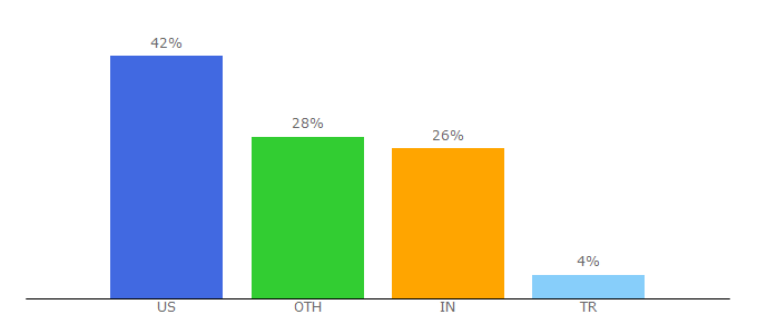 Top 10 Visitors Percentage By Countries for thedesignspace.co