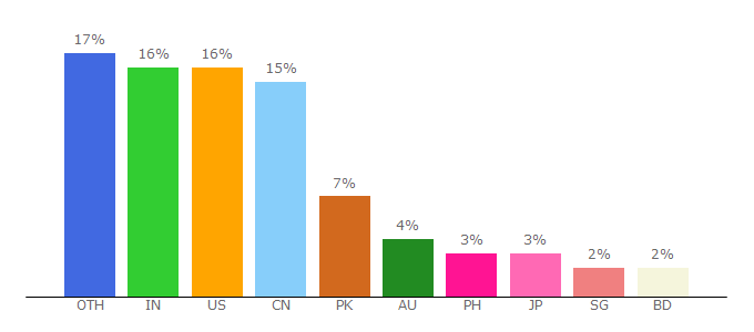 Top 10 Visitors Percentage By Countries for thediplomat.com