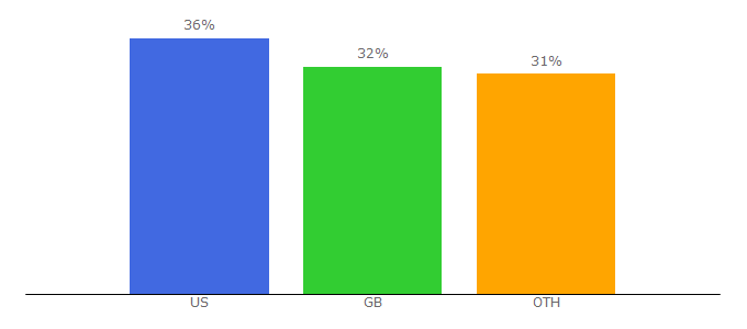 Top 10 Visitors Percentage By Countries for thedoctorwhosite.co.uk