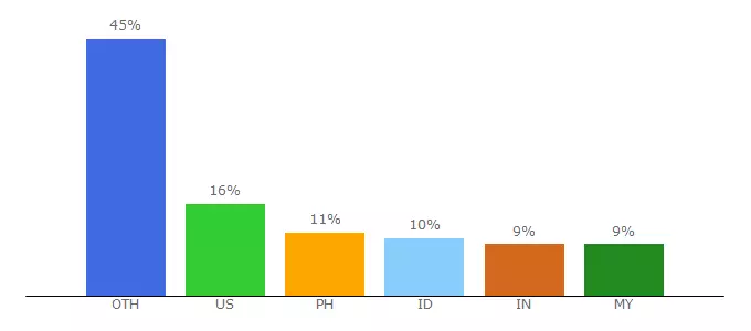 Top 10 Visitors Percentage By Countries for thedrama-online.com