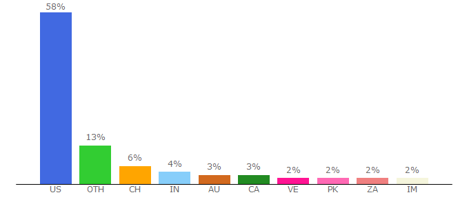 Top 10 Visitors Percentage By Countries for thedrive.com