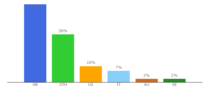 Top 10 Visitors Percentage By Countries for thedropdate.com