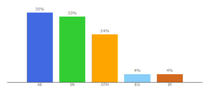 Top 10 Visitors Percentage By Countries for thedubaimall.com