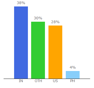 Top 10 Visitors Percentage By Countries for theedigital.com