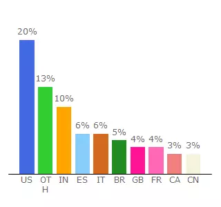 Top 10 Visitors Percentage By Countries for theeditorslive.home.blog