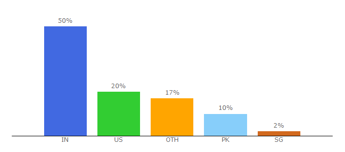 Top 10 Visitors Percentage By Countries for theenvoyweb.com