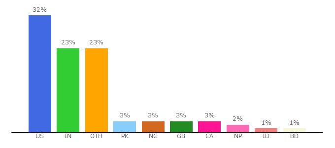 Top 10 Visitors Percentage By Countries for thefamouspeople.com