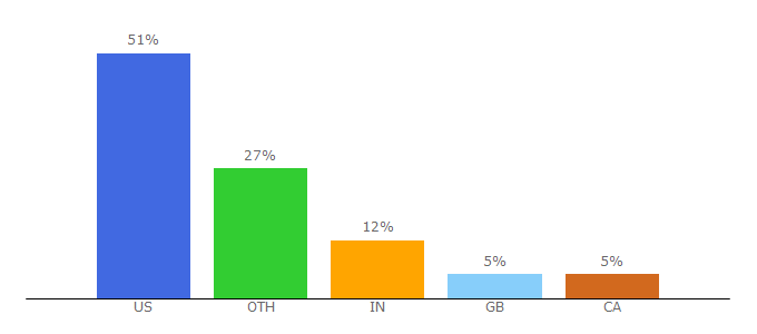 Top 10 Visitors Percentage By Countries for thefiftybest.com