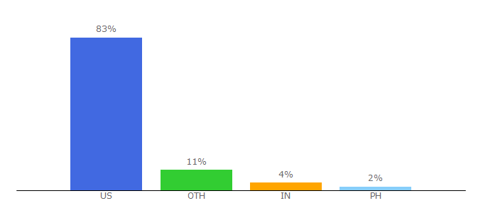 Top 10 Visitors Percentage By Countries for thefinancialdiet.com