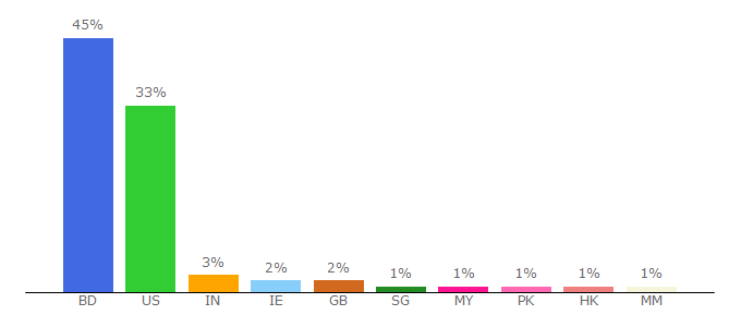 Top 10 Visitors Percentage By Countries for thefinancialexpress.com.bd