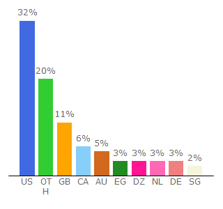 Top 10 Visitors Percentage By Countries for theflixer.tv