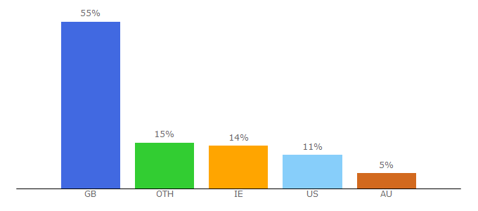 Top 10 Visitors Percentage By Countries for thefootballramble.com