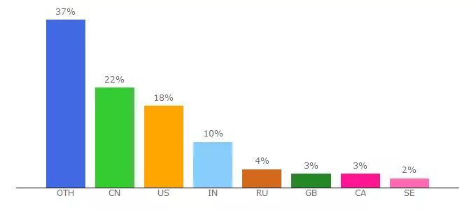 Top 10 Visitors Percentage By Countries for thefullwiki.org