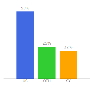 Top 10 Visitors Percentage By Countries for thefutoncritic.com