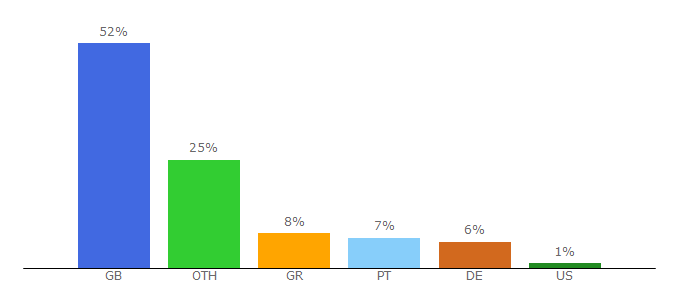 Top 10 Visitors Percentage By Countries for thegamecollection.net