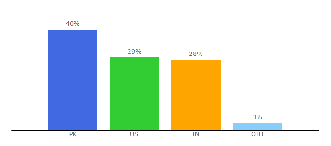 Top 10 Visitors Percentage By Countries for thegamepost.com