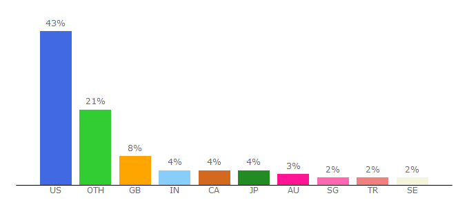 Top 10 Visitors Percentage By Countries for thegamer.com